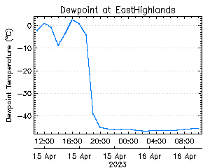 plot of weather data