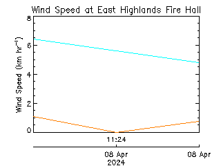 plot of weather data