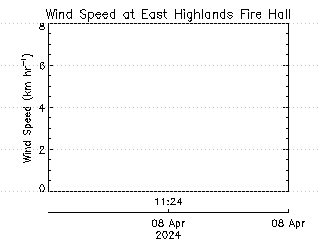 plot of weather data