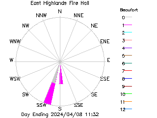 plot of weather data