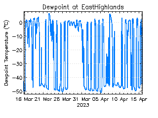 plot of weather data