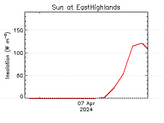 plot of weather data