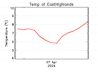 plot of weather data