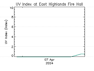 plot of weather data