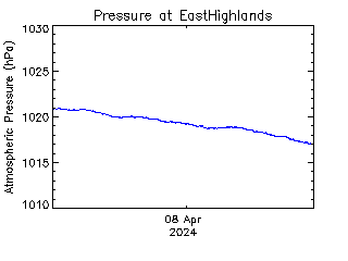 plot of weather data