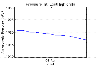 plot of weather data