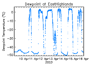 plot of weather data