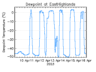 plot of weather data