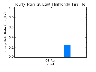 plot of weather data