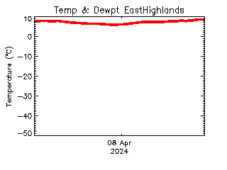 plot of weather data