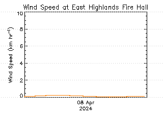 plot of weather data