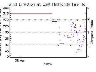 plot of weather data