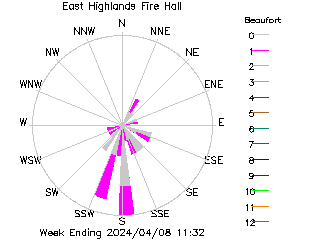 plot of weather data