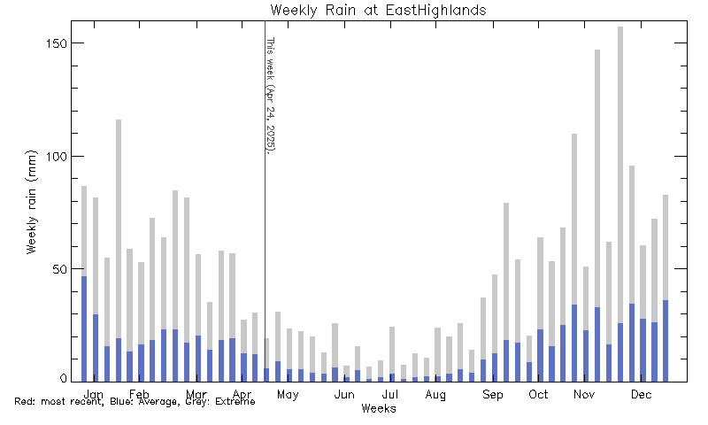 plot of weather data