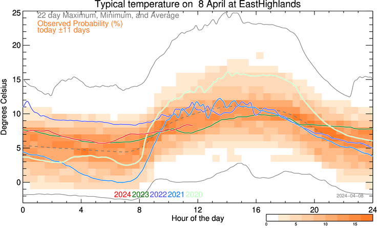 plot of weather data