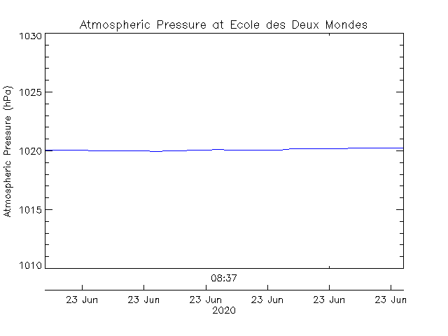 plot of weather data