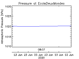 plot of weather data