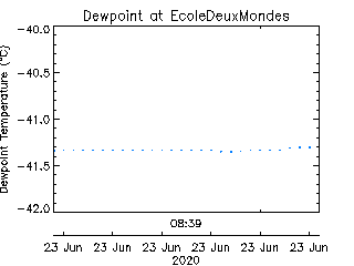 plot of weather data