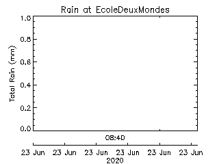 plot of weather data