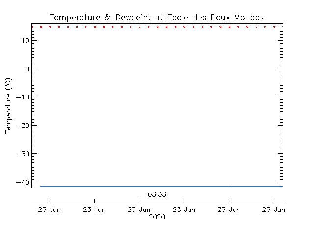 plot of weather data