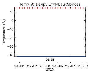 plot of weather data