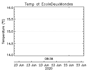 plot of weather data