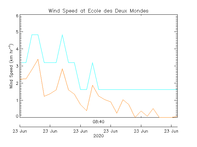 plot of weather data