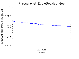 plot of weather data