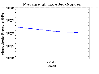 plot of weather data