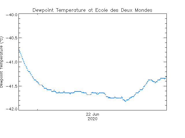 plot of weather data