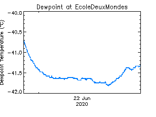 plot of weather data