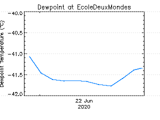 plot of weather data