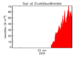 plot of weather data