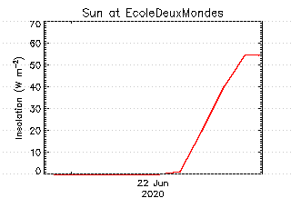 plot of weather data