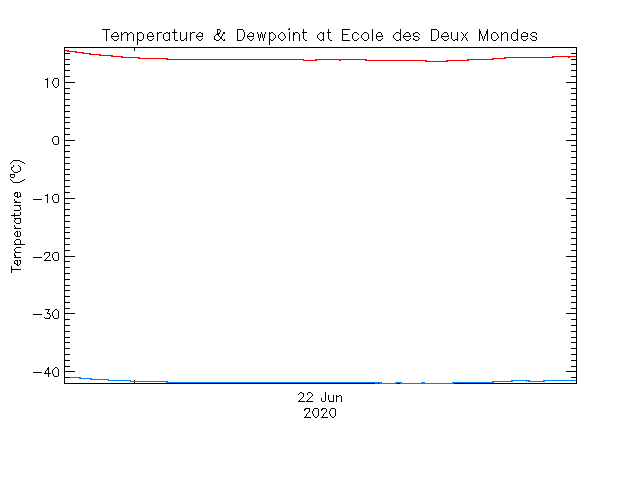 plot of weather data