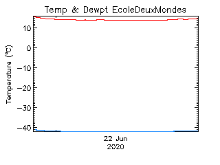 plot of weather data