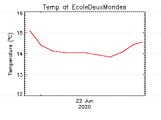 plot of weather data