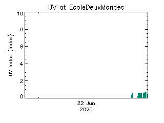 plot of weather data