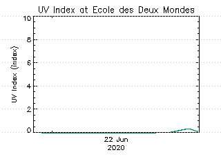 plot of weather data