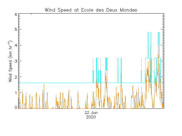 plot of weather data