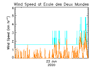 plot of weather data