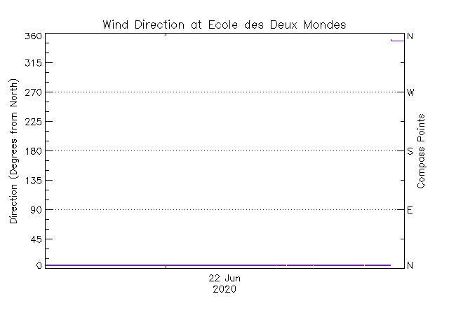 plot of weather data