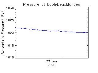 plot of weather data