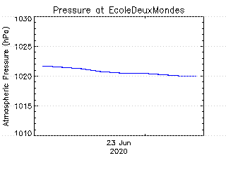 plot of weather data