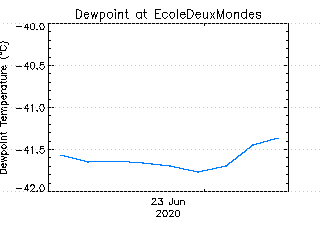 plot of weather data