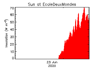 plot of weather data