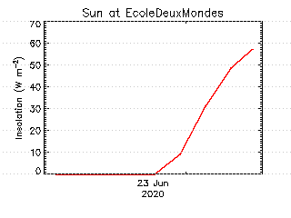 plot of weather data