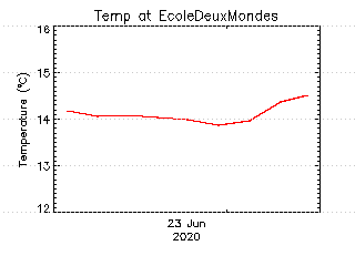 plot of weather data