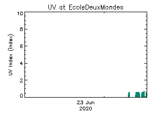 plot of weather data