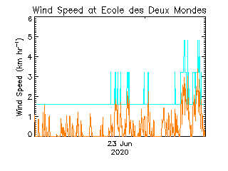 plot of weather data